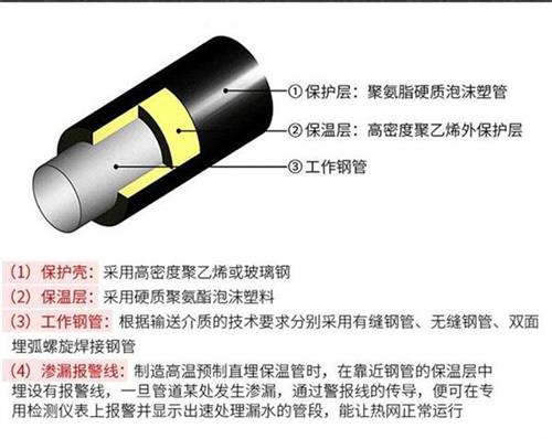 乐东聚氨酯直埋保温管加工产品保温结构