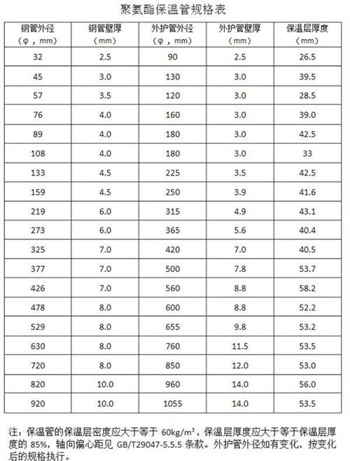 乐东热力聚氨酯保温管产品规格尺寸